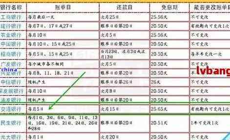 信用卡账单日修改是否影响逾期还款和银行信用？